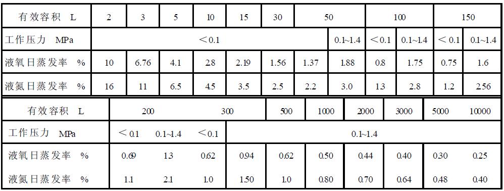 表1真空多層絕熱低溫液體（液氧、液氮）容器基本參數(shù)及日蒸發(fā)率
