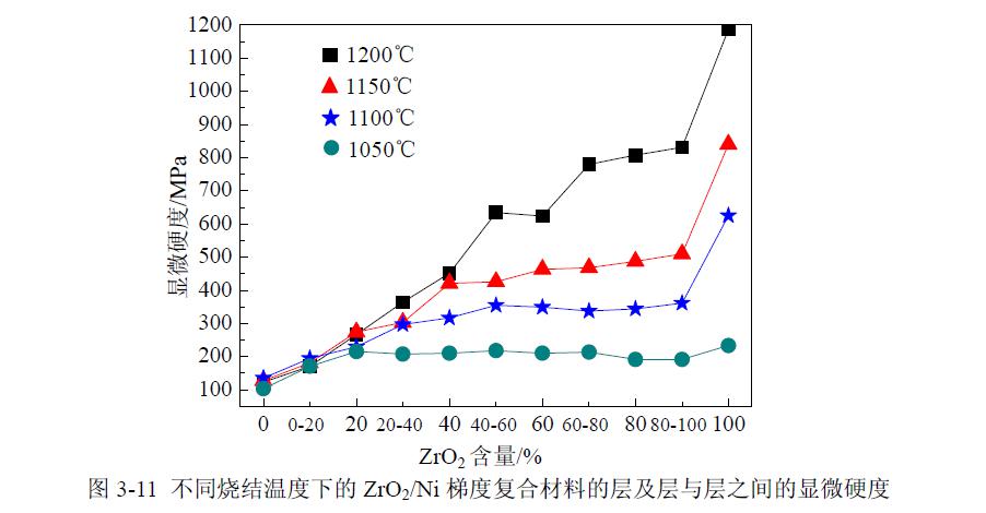 燒結(jié)溫度梯度復合材料